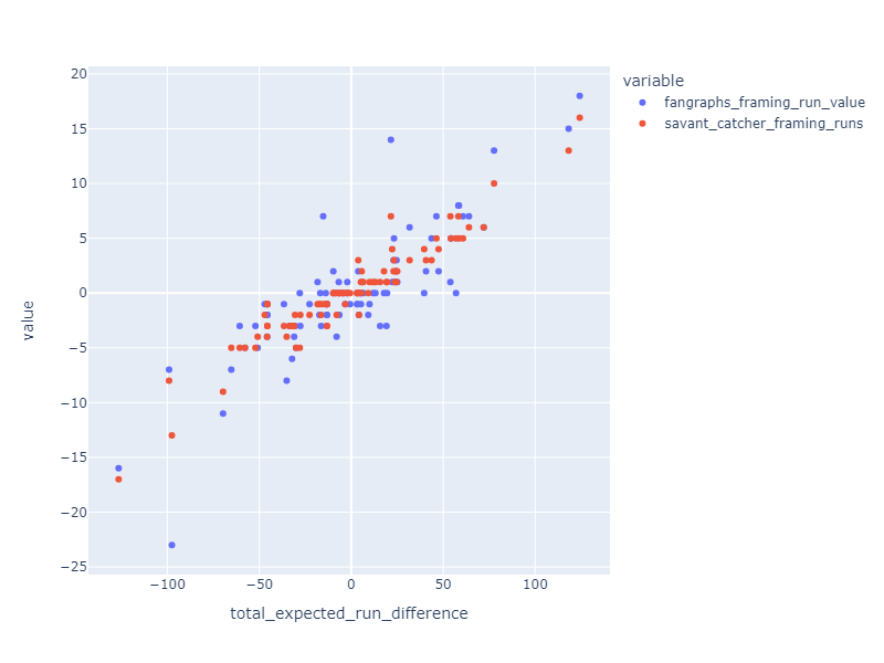 Correlation with other statistics