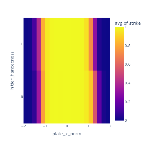 Strikezone x coordinate uncorrected for handedness