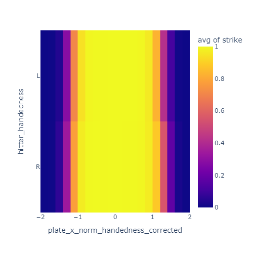 Strikezone x coordinate corrected for handedness