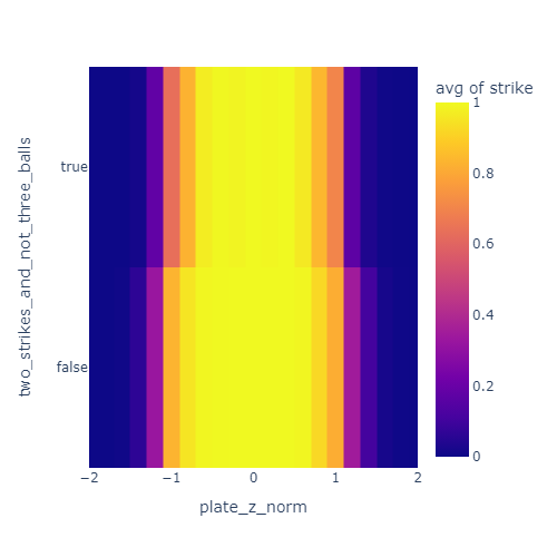 Strikezone x coordinate with and without two strikes