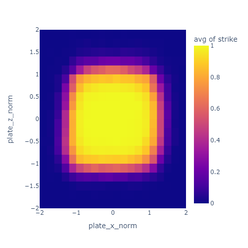 Strikezone heatmap